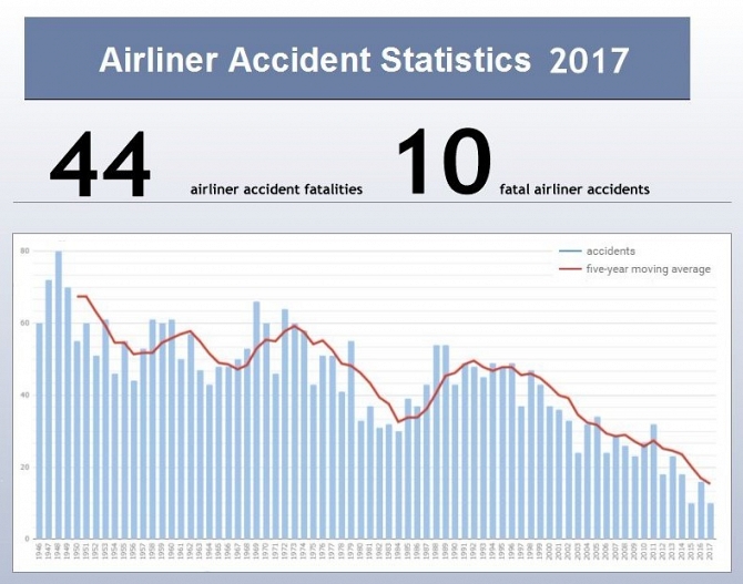 Wykres pokazujący liczbę wypadków w latach 1946 - 2017
