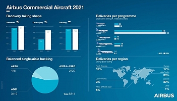 Airbus opublikował wyniki za 2021 rok