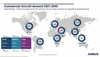 Ponad 39 tys. samolotów potrzebnych do 2040 roku