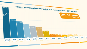 Statystyki 2015: Rekordowy rok polskich lotnisk!