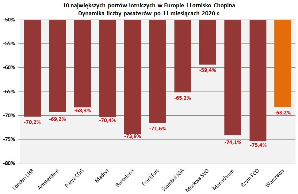 top10euairportswykresdyn20200111.jpg